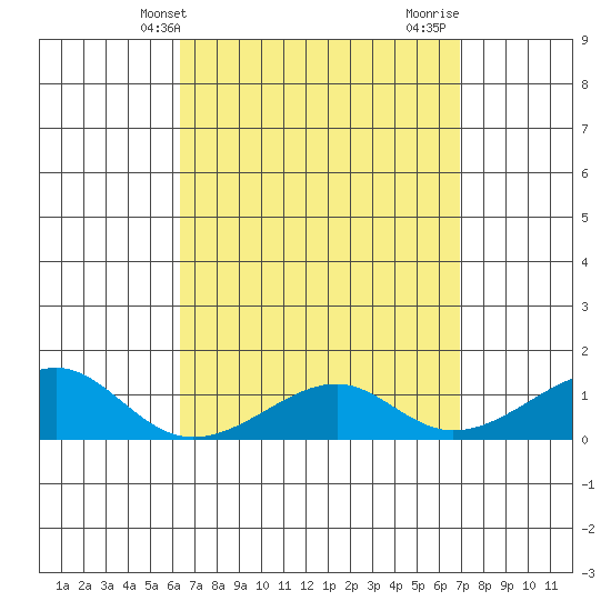 Hanalei Bay tide chart for Wednesday, April 9, 2025