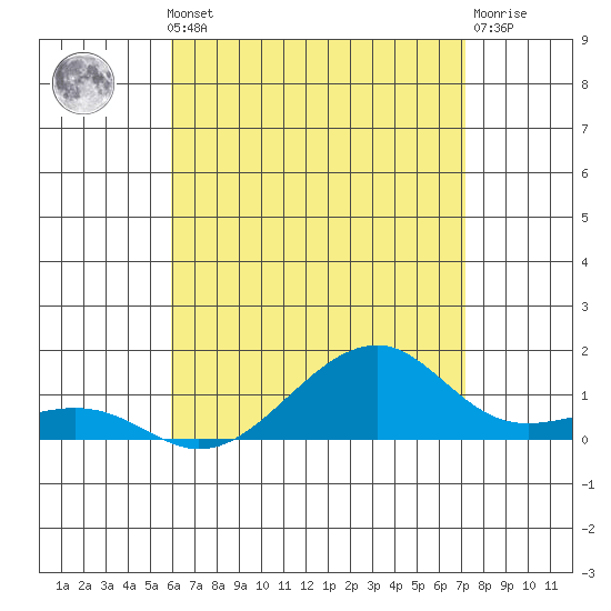 Hanalei Bay tide chart for Monday, May 12, 2025