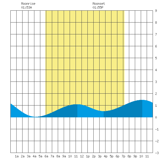 Hanalei Bay tide chart for Wednesday, May 21, 2025