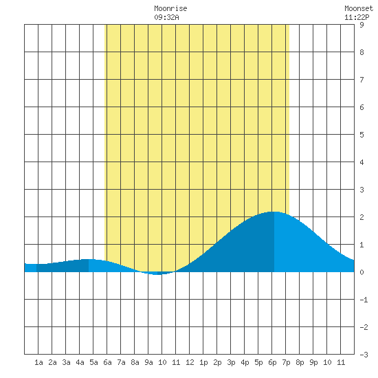 Hanalei Bay tide chart for Friday, May 30, 2025