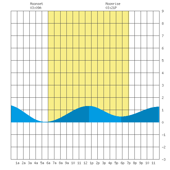 Hanalei Bay tide chart for Wednesday, May 7, 2025