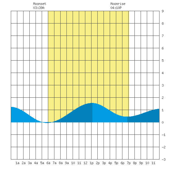 Hanalei Bay tide chart for Thursday, May 8, 2025