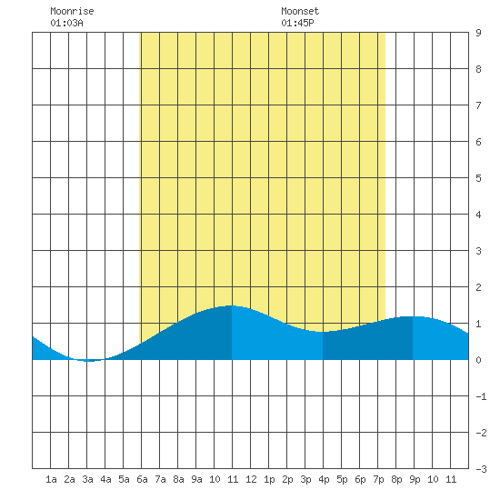 Hanalei Bay tide chart for Thursday, June 19, 2025