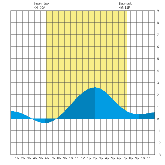 Hanalei Bay tide chart for Monday, June 23, 2025