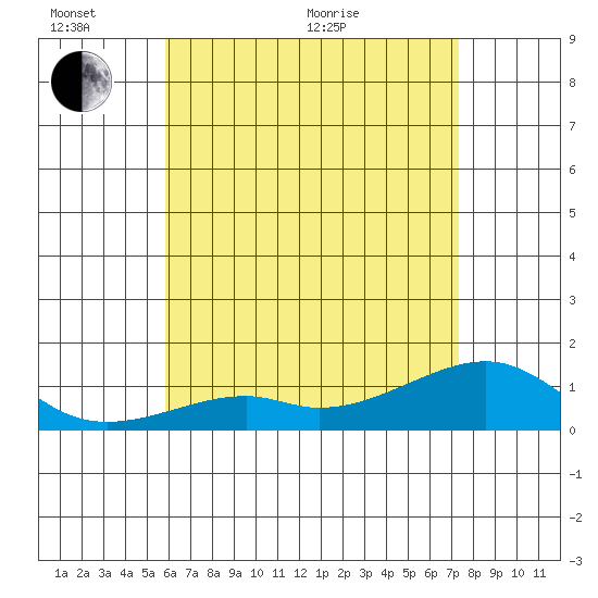 Hanalei Bay tide chart for Monday, June 2, 2025
