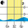 Hanalei Bay tide chart for Monday, June 2, 2025