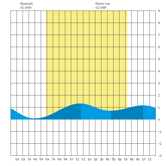 Hanalei Bay tide chart for Wednesday, June 4, 2025
