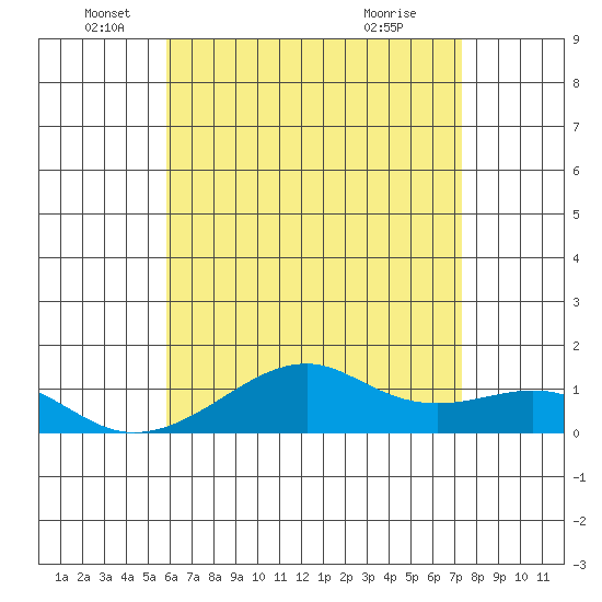 Hanalei Bay tide chart for Thursday, June 5, 2025