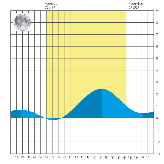 Hanalei Bay tide chart for Thursday, July 10, 2025