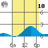 Hanalei Bay tide chart for Thursday, July 10, 2025