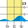 Hanalei Bay tide chart for Sunday, July 13, 2025
