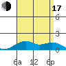 Hanalei Bay tide chart for Thursday, July 17, 2025