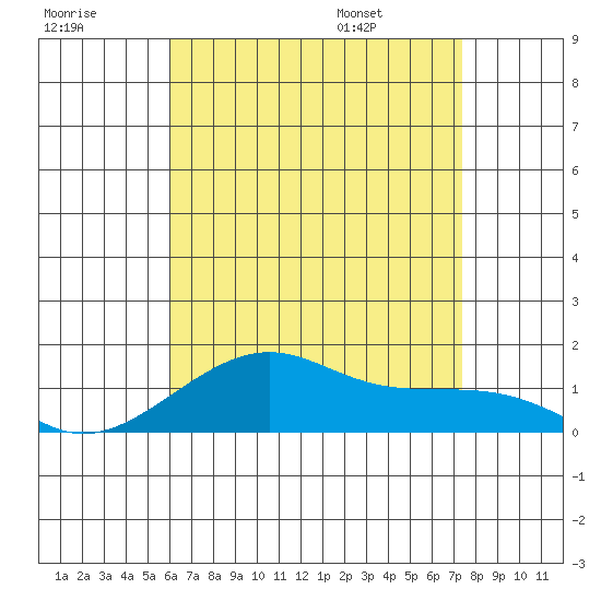 Hanalei Bay tide chart for Friday, July 18, 2025