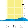 Hanalei Bay tide chart for Tuesday, July 1, 2025