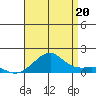 Hanalei Bay tide chart for Sunday, July 20, 2025