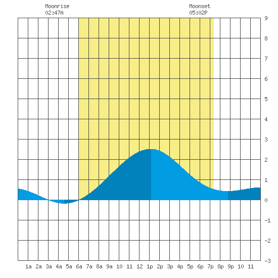 Hanalei Bay tide chart for Monday, July 21, 2025