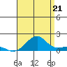 Hanalei Bay tide chart for Monday, July 21, 2025