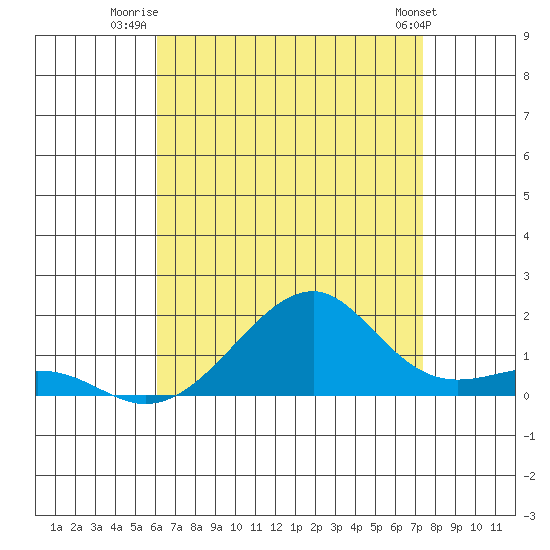 Hanalei Bay tide chart for Tuesday, July 22, 2025