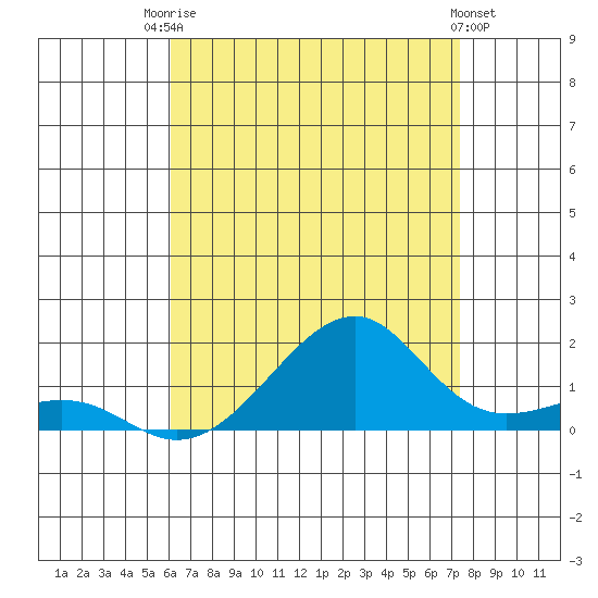 Hanalei Bay tide chart for Wednesday, July 23, 2025