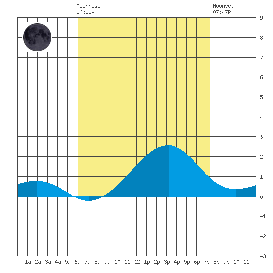 Hanalei Bay tide chart for Thursday, July 24, 2025