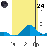 Hanalei Bay tide chart for Thursday, July 24, 2025