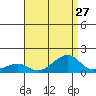 Hanalei Bay tide chart for Sunday, July 27, 2025