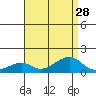Hanalei Bay tide chart for Monday, July 28, 2025