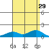 Hanalei Bay tide chart for Tuesday, July 29, 2025