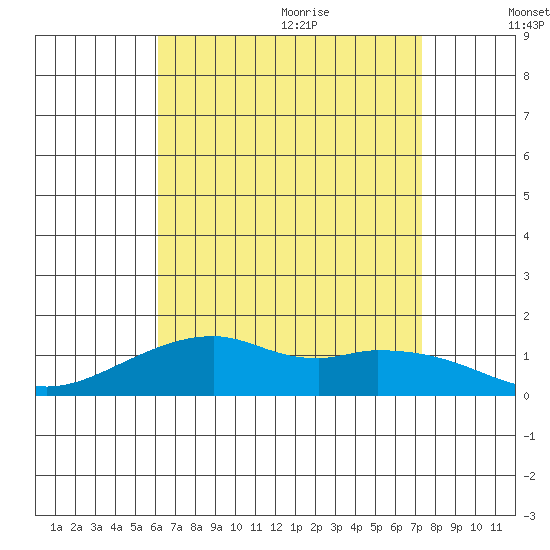 Hanalei Bay tide chart for Thursday, July 31, 2025
