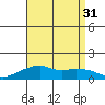 Hanalei Bay tide chart for Thursday, July 31, 2025