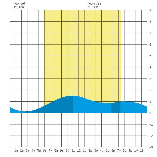 Hanalei Bay tide chart for Thursday, July 3, 2025
