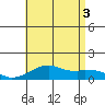 Hanalei Bay tide chart for Thursday, July 3, 2025