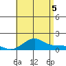 Hanalei Bay tide chart for Saturday, July 5, 2025