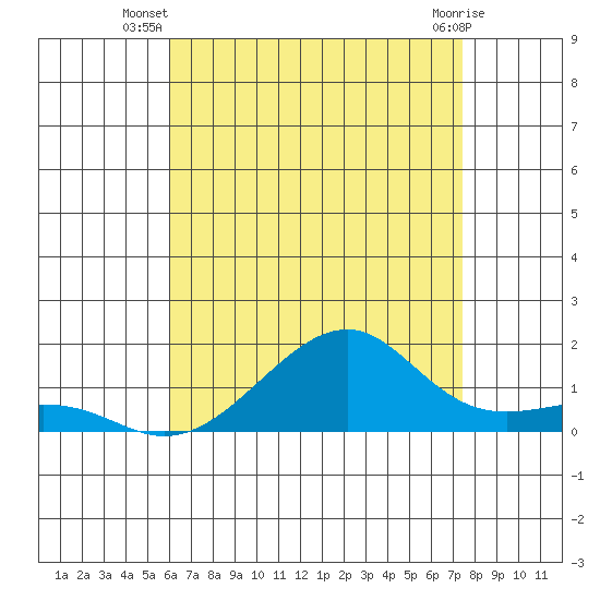 Hanalei Bay tide chart for Tuesday, July 8, 2025