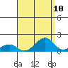 Hanalei Bay tide chart for Sunday, August 10, 2025