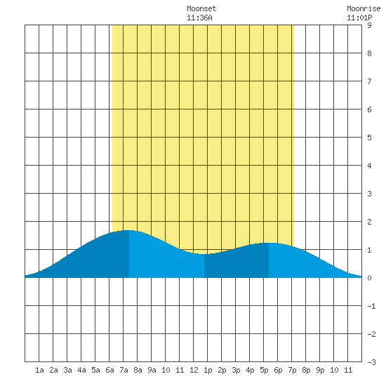 Hanalei Bay tide chart for Thursday, August 14, 2025