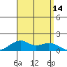 Hanalei Bay tide chart for Thursday, August 14, 2025
