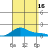 Hanalei Bay tide chart for Saturday, August 16, 2025