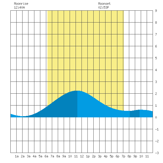 Hanalei Bay tide chart for Sunday, August 17, 2025