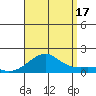 Hanalei Bay tide chart for Sunday, August 17, 2025