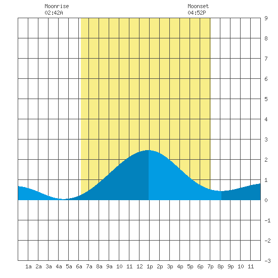 Hanalei Bay tide chart for Tuesday, August 19, 2025