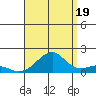 Hanalei Bay tide chart for Tuesday, August 19, 2025
