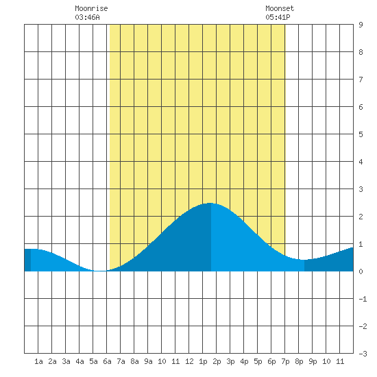 Hanalei Bay tide chart for Wednesday, August 20, 2025