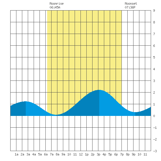 Hanalei Bay tide chart for Saturday, August 23, 2025
