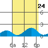 Hanalei Bay tide chart for Sunday, August 24, 2025