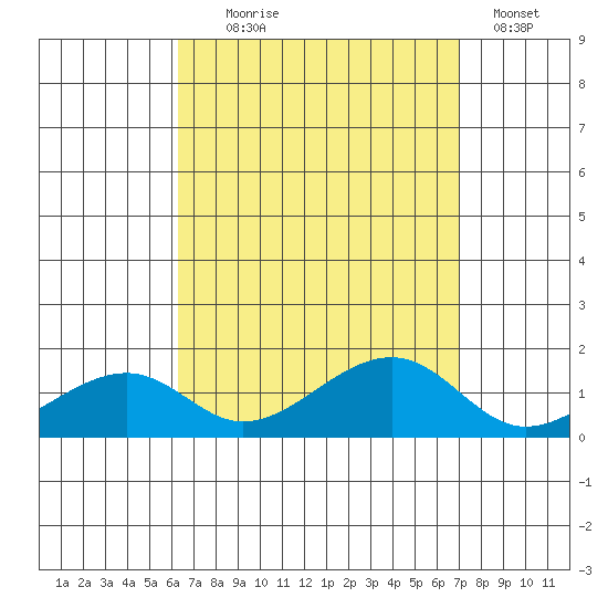 Hanalei Bay tide chart for Monday, August 25, 2025