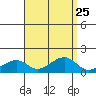 Hanalei Bay tide chart for Monday, August 25, 2025