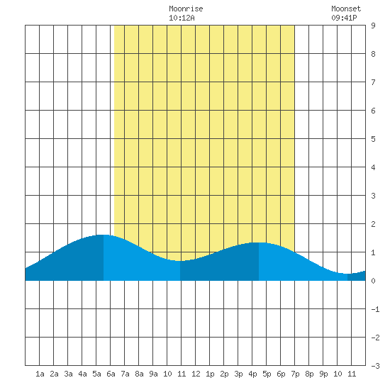Hanalei Bay tide chart for Wednesday, August 27, 2025