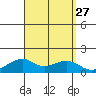 Hanalei Bay tide chart for Wednesday, August 27, 2025
