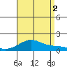 Hanalei Bay tide chart for Saturday, August 2, 2025
